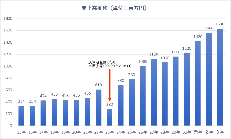 sales_yearly